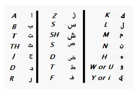 نطق الحروف الانجليزية بالعربي 2787 1