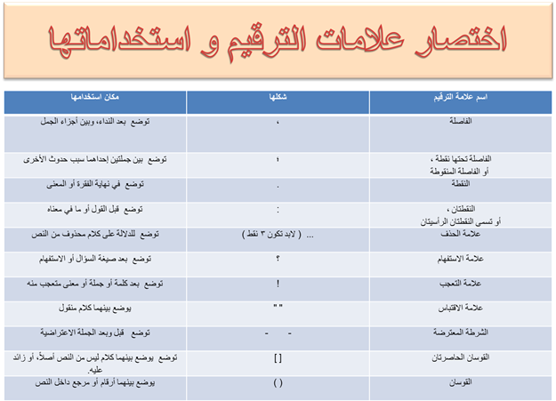 بحث بعنوان علامات الترقيم - لكل علامه مكان و فائده تعرف عليها 3627