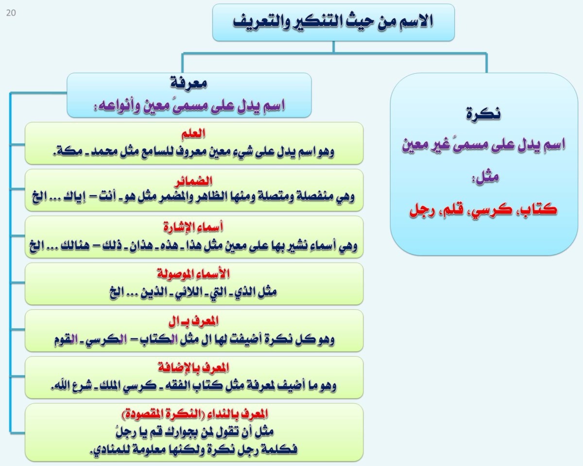 الاسم النكرة والمعرفة , تفاصيل عن الاسم النكره و المعرفة