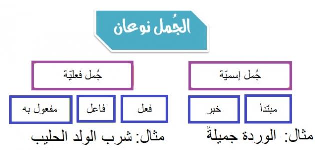 جملة اسمية وجملة فعلية - ماهي الجمله الاسميه والفعليه وماا الفرق بينهما 3841 2