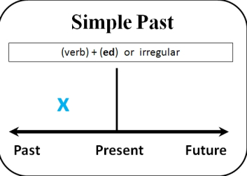 شرح زمن الماضى البسيط , من اسهل ازمنة اللغه الانجليزيه