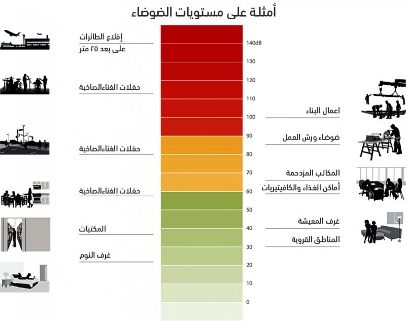 بحث عن الضوضاء - مشكلات الضوضاء و تاثيرها على الانسان 2563 1