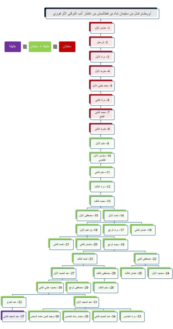 اسماء السلاطين العثمانيين - اشهر الملوك العثمانيين 3195 1