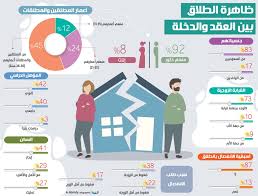 اسباب ارتفاع نسبه الطلاق , اهم أسباب الطلاق في مجتمعنا