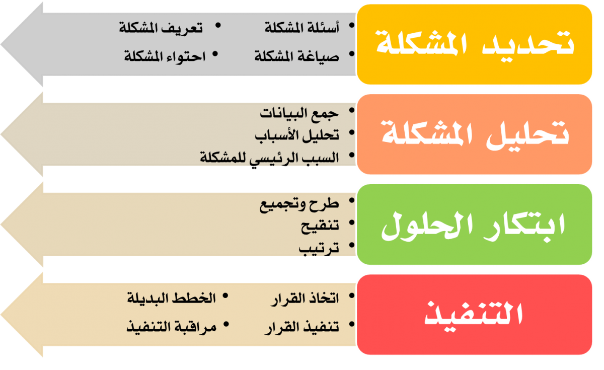 خطوات الطريقة العلمية لحل المشكلات -  طرق حل المشاكل باسلوب علمى 459 1