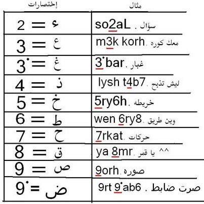 نطق الحروف الانجليزية بالعربي 2787 7