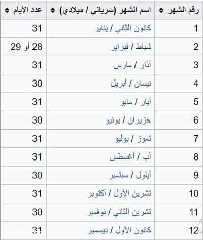 ترتيب شهور الميلادي - يتم استخدام هذه الشهور فلابد من معرفتها 1105 2