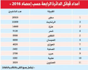 اكبر القبائل السعودية عددا , اقوي قبائل السعودية واشهرها