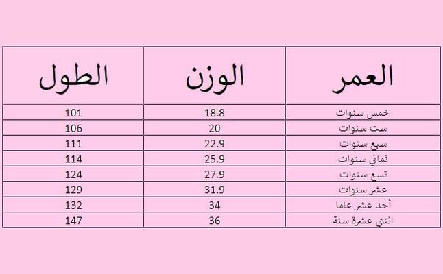 الوزن المثالي للاطفال , الكثير يجهل الوزن المثالي للطفل تعرف عليه الآن