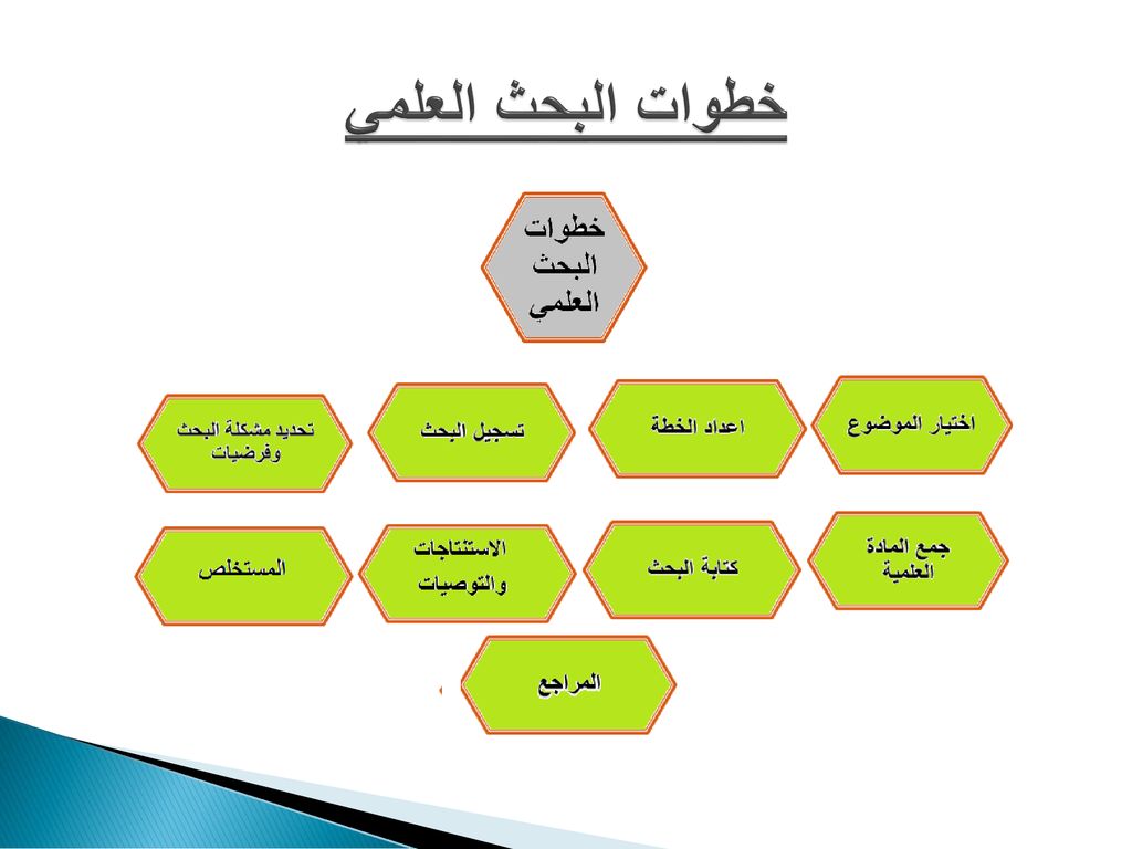 تحديد مشكلة البحث - ما هي مشكله البحث 3246 3