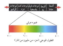 كيف يسلك الضوء سلوك الموجات , تعليم السلوك الموجي